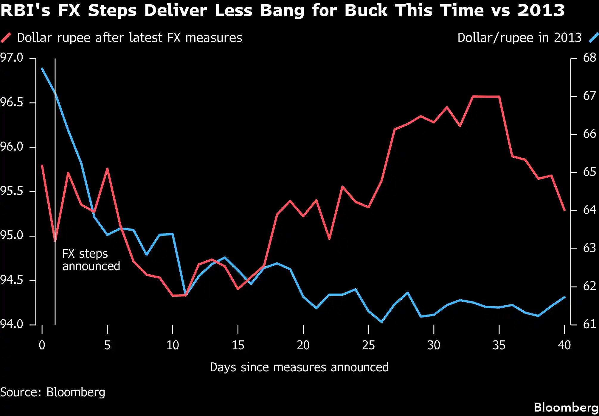 Why $36.7 Billion in FCNR Deposits May Not Shield the Rupee from Structural Pressures